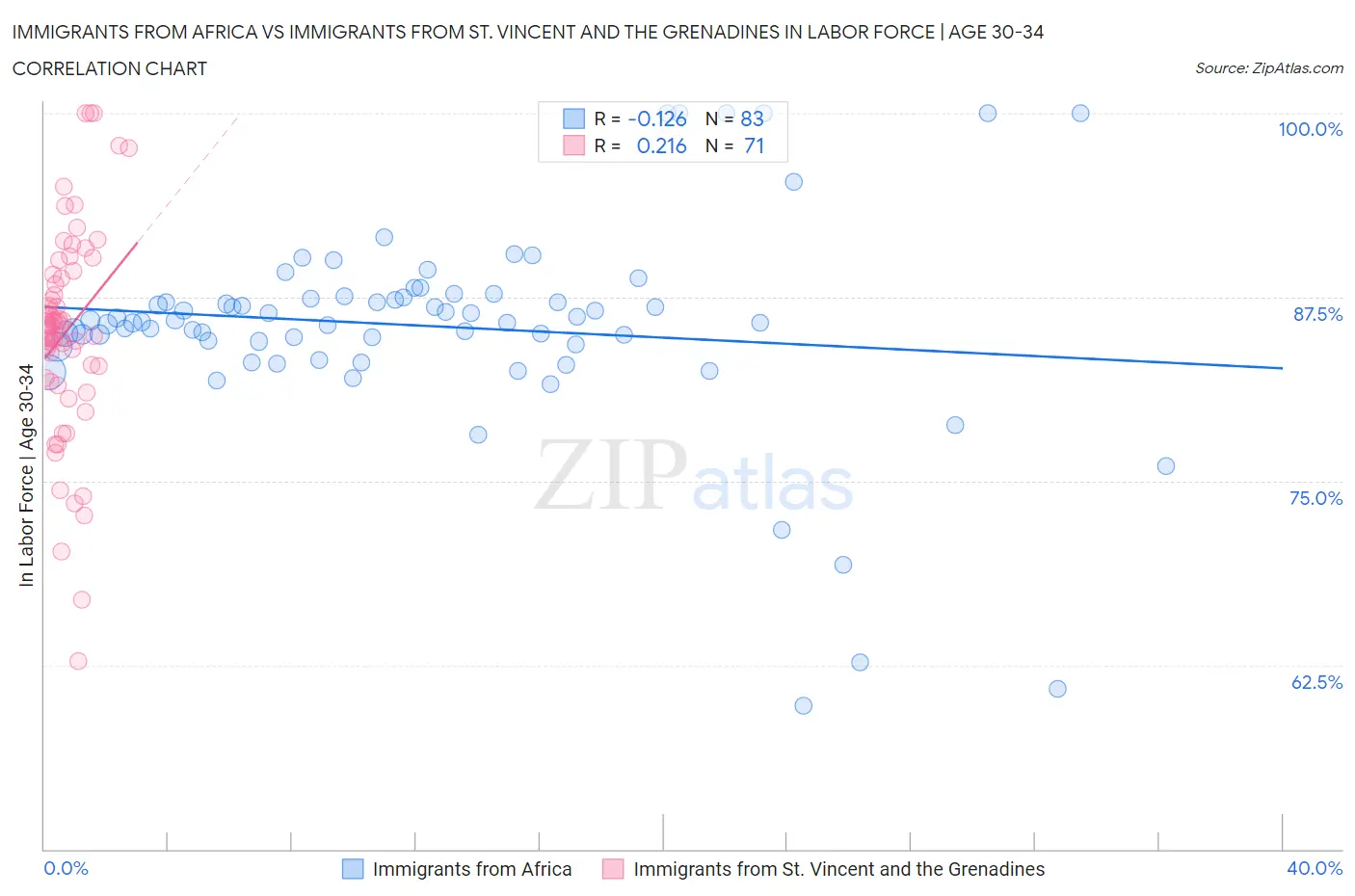 Immigrants from Africa vs Immigrants from St. Vincent and the Grenadines In Labor Force | Age 30-34