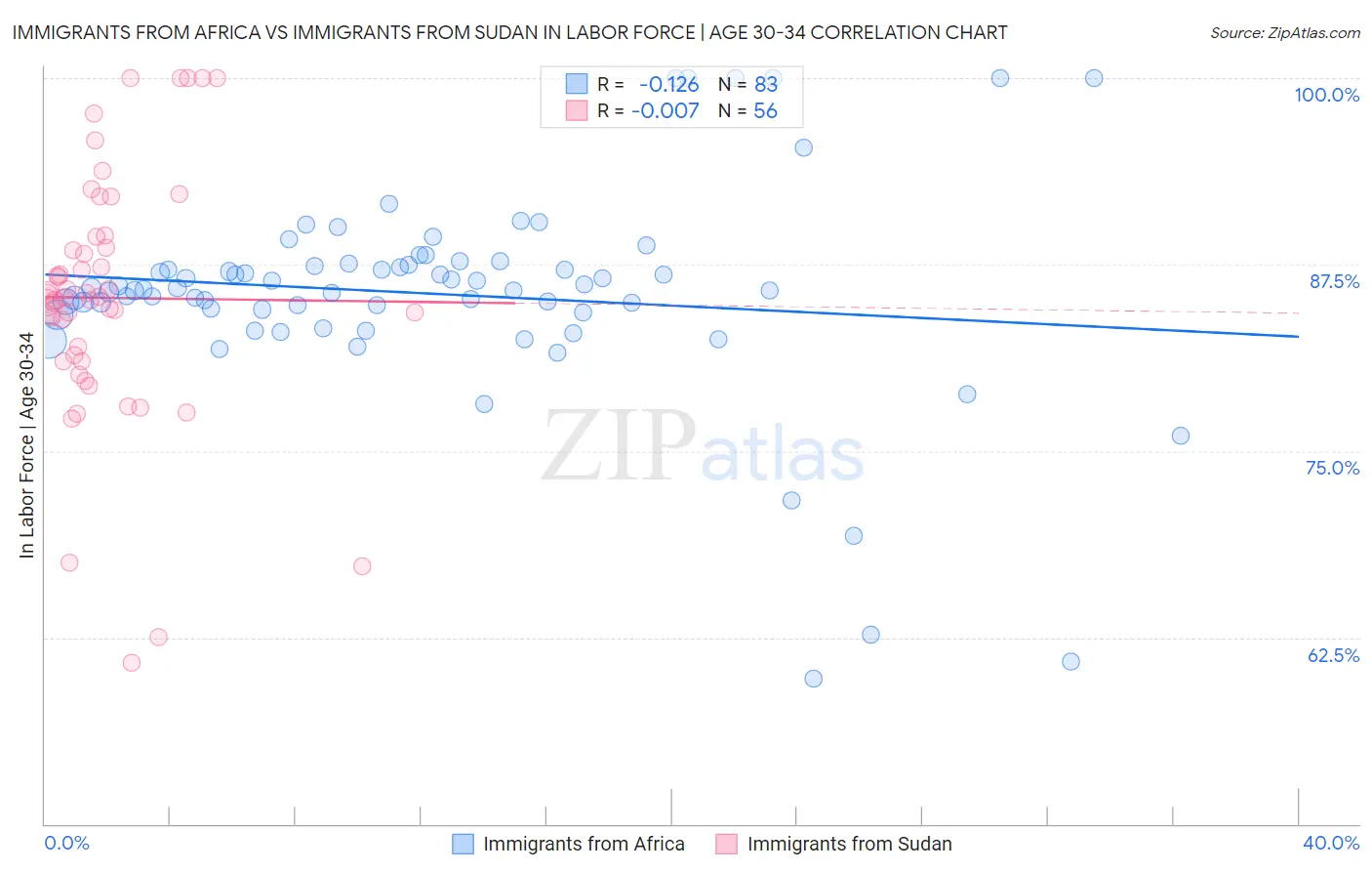 Immigrants from Africa vs Immigrants from Sudan In Labor Force | Age 30-34