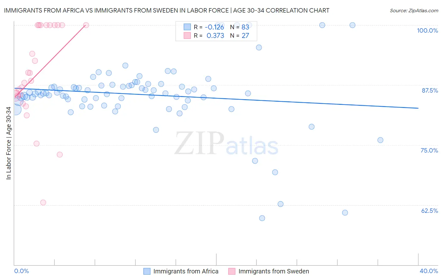 Immigrants from Africa vs Immigrants from Sweden In Labor Force | Age 30-34