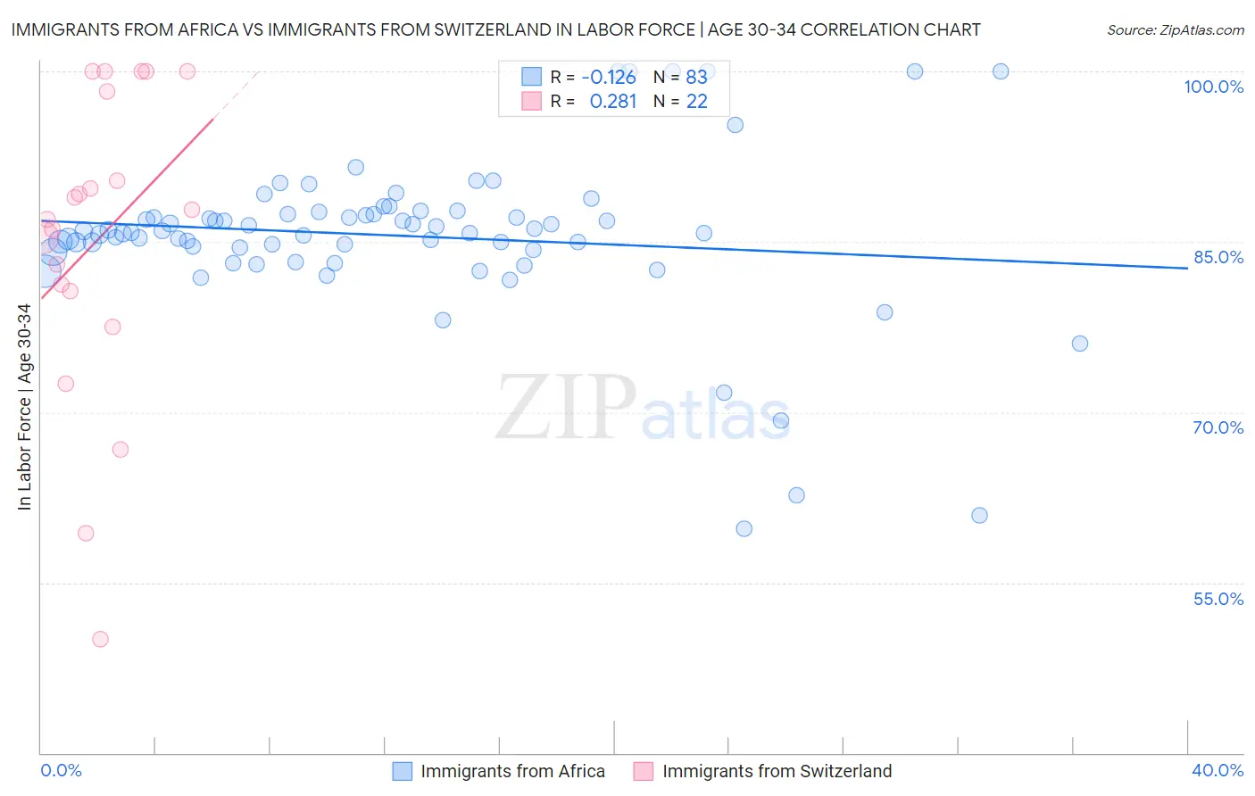 Immigrants from Africa vs Immigrants from Switzerland In Labor Force | Age 30-34