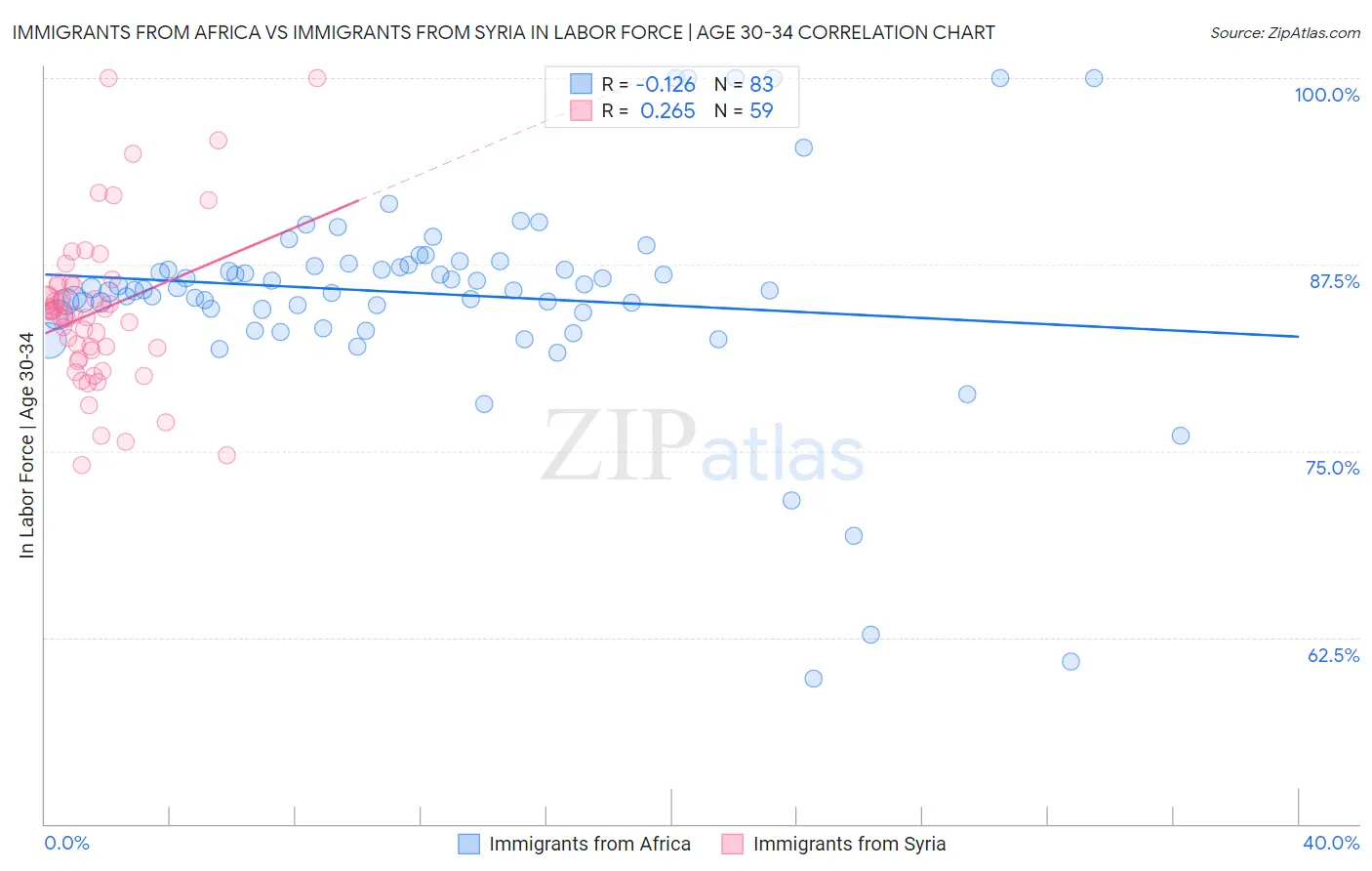 Immigrants from Africa vs Immigrants from Syria In Labor Force | Age 30-34