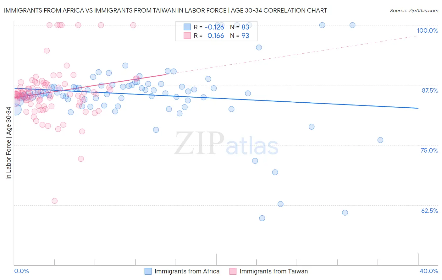 Immigrants from Africa vs Immigrants from Taiwan In Labor Force | Age 30-34