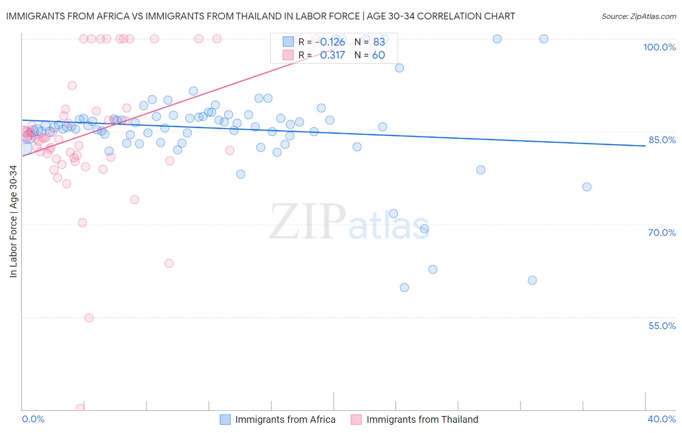 Immigrants from Africa vs Immigrants from Thailand In Labor Force | Age 30-34