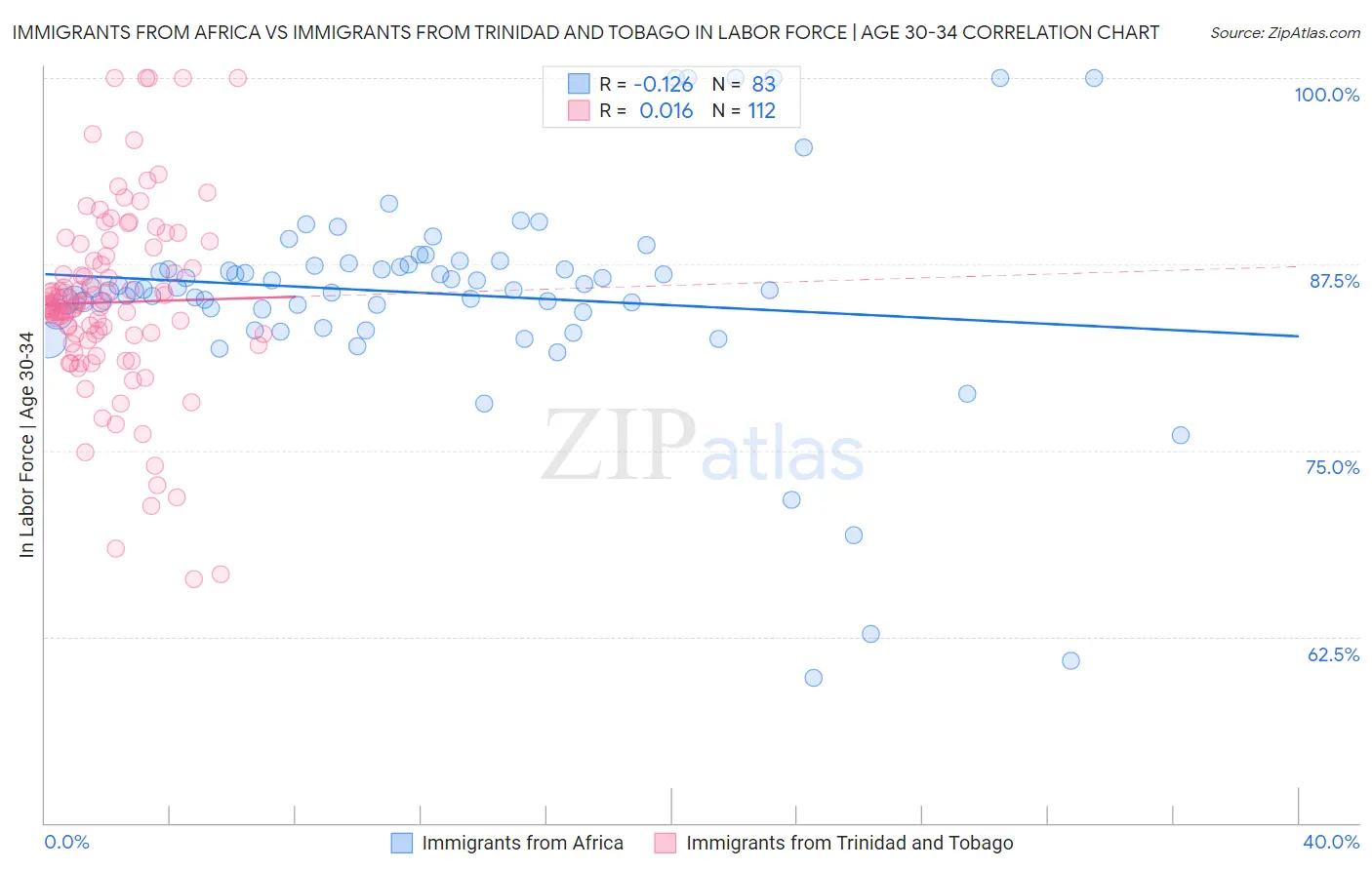 Immigrants from Africa vs Immigrants from Trinidad and Tobago In Labor Force | Age 30-34