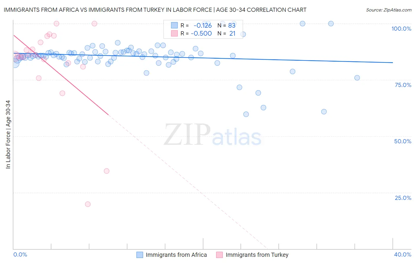 Immigrants from Africa vs Immigrants from Turkey In Labor Force | Age 30-34