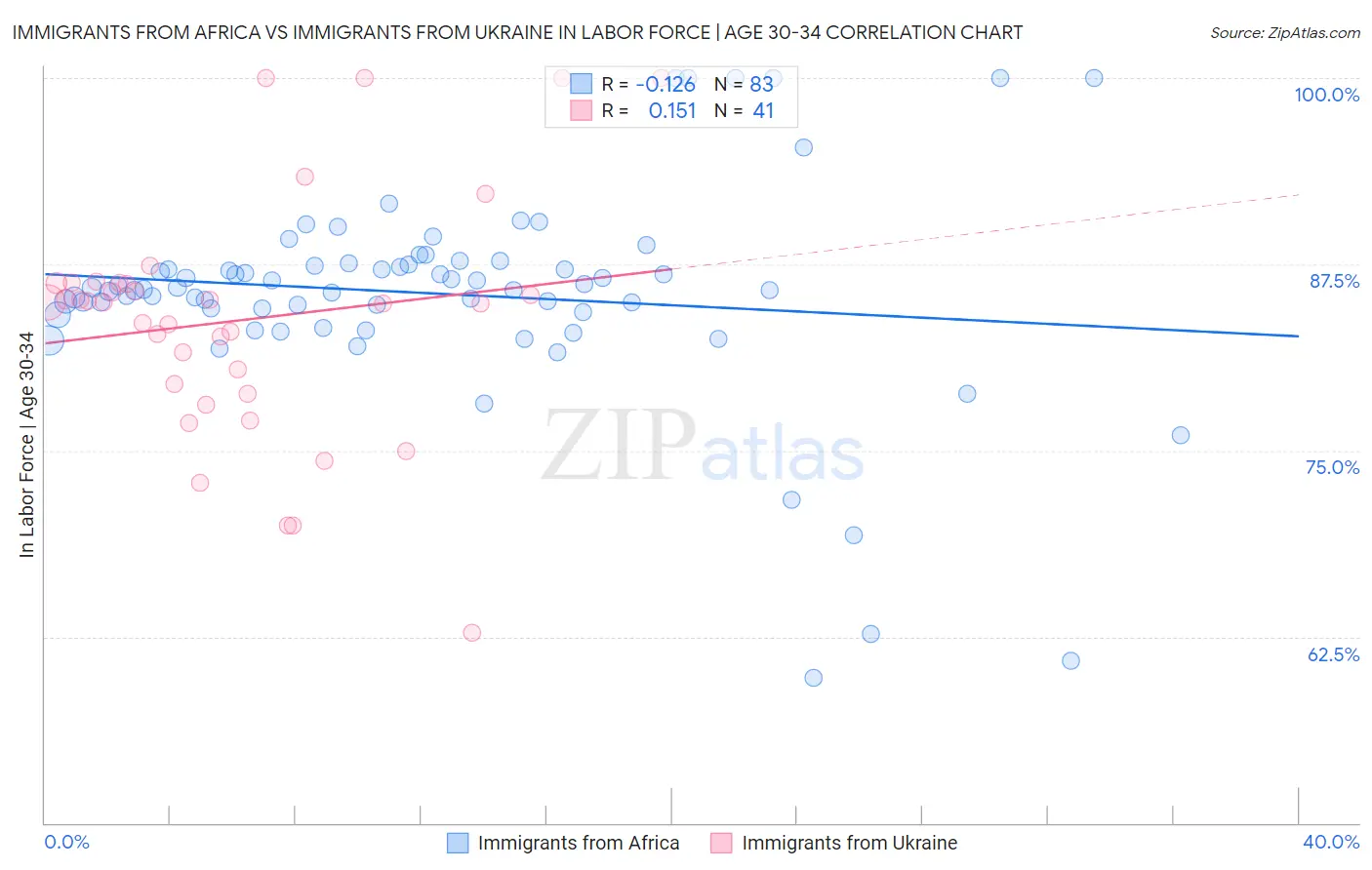 Immigrants from Africa vs Immigrants from Ukraine In Labor Force | Age 30-34