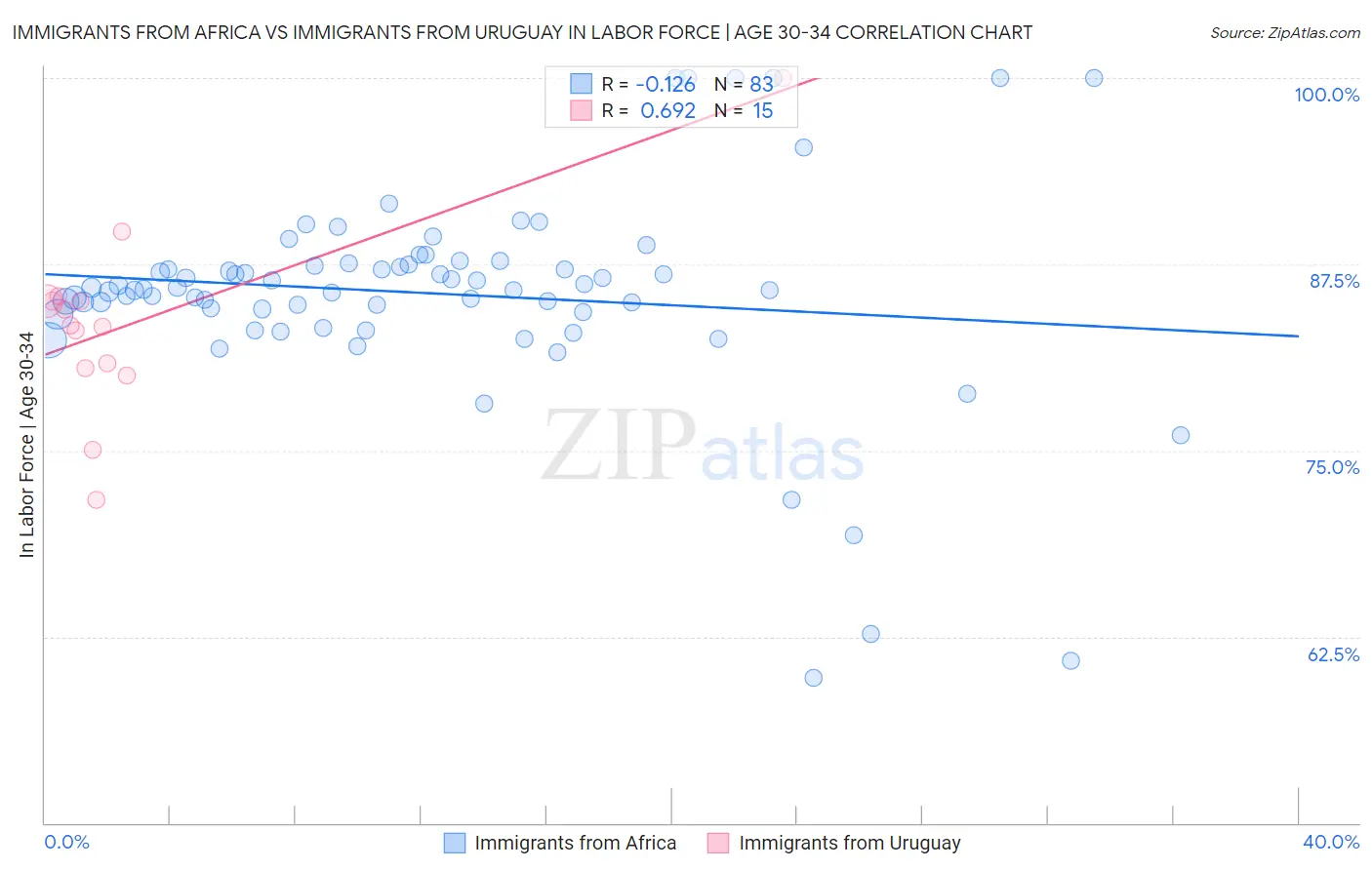 Immigrants from Africa vs Immigrants from Uruguay In Labor Force | Age 30-34