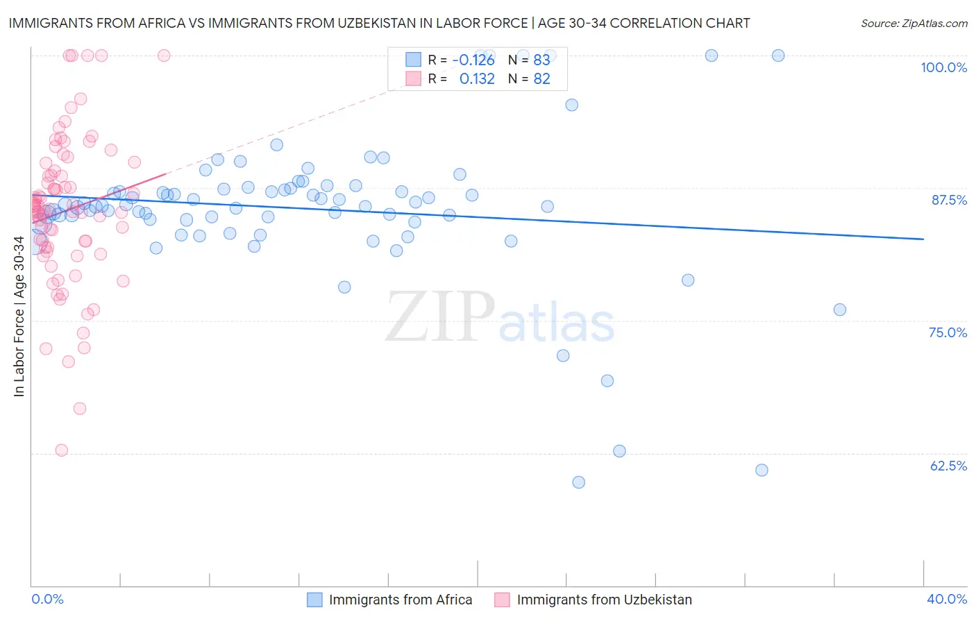 Immigrants from Africa vs Immigrants from Uzbekistan In Labor Force | Age 30-34