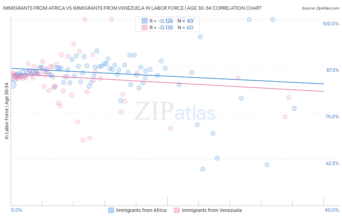 Immigrants from Africa vs Immigrants from Venezuela In Labor Force | Age 30-34