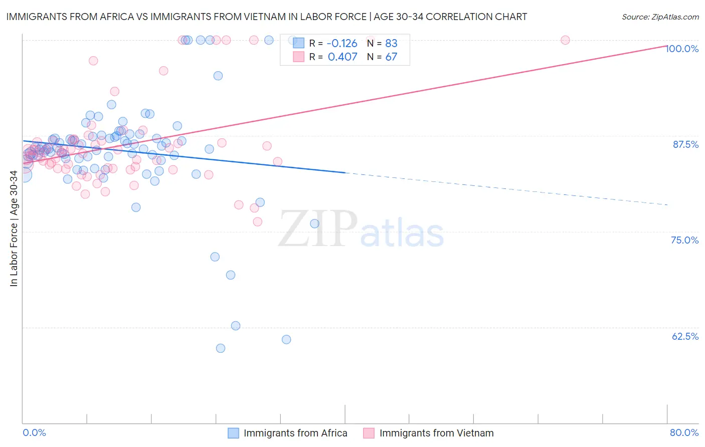 Immigrants from Africa vs Immigrants from Vietnam In Labor Force | Age 30-34