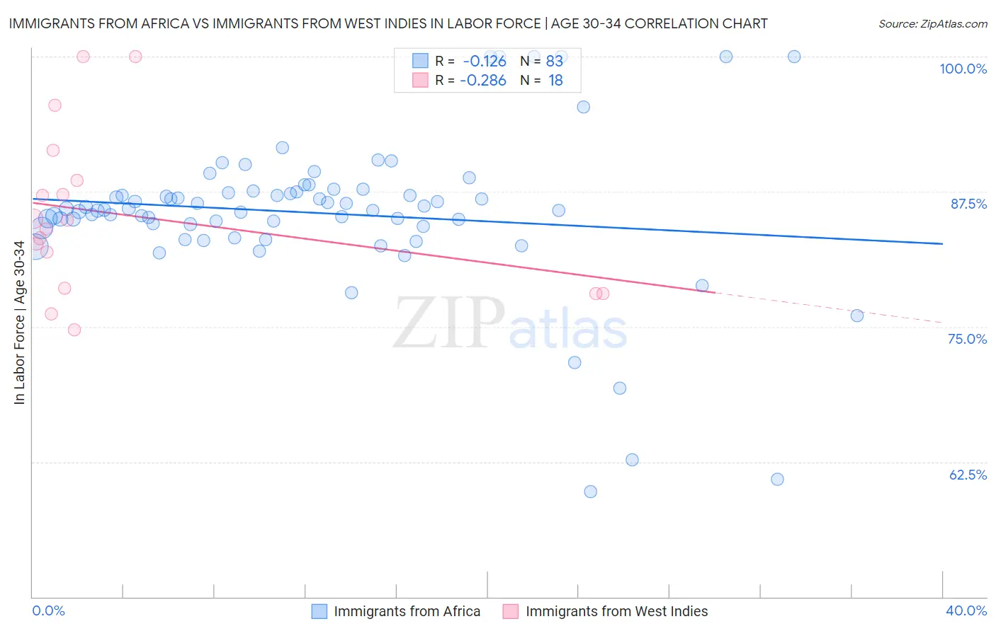 Immigrants from Africa vs Immigrants from West Indies In Labor Force | Age 30-34