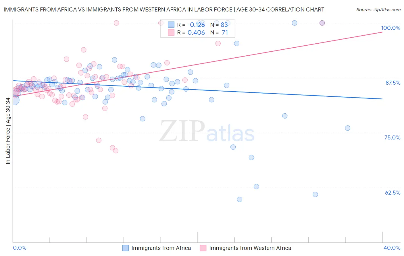 Immigrants from Africa vs Immigrants from Western Africa In Labor Force | Age 30-34