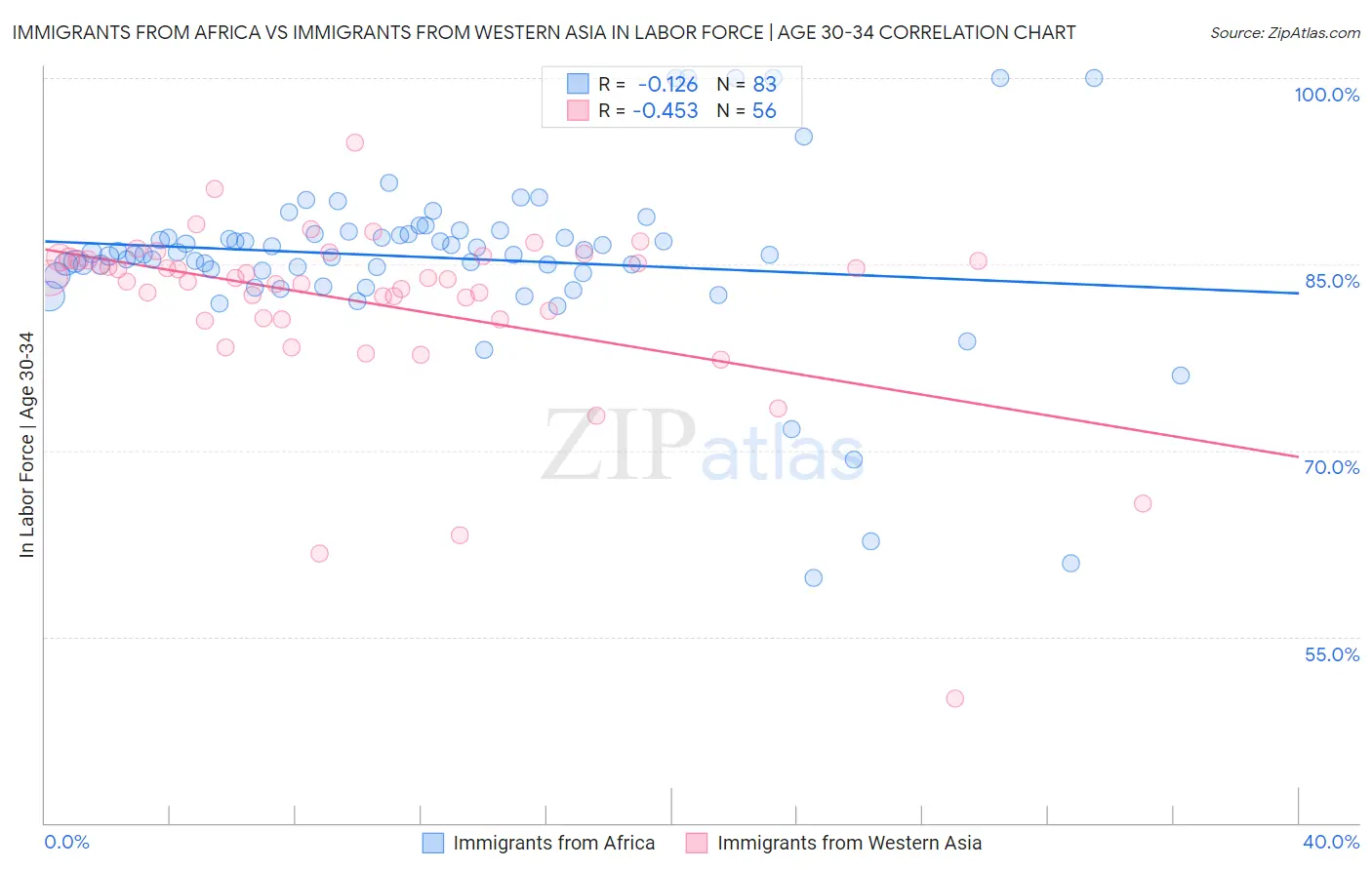 Immigrants from Africa vs Immigrants from Western Asia In Labor Force | Age 30-34