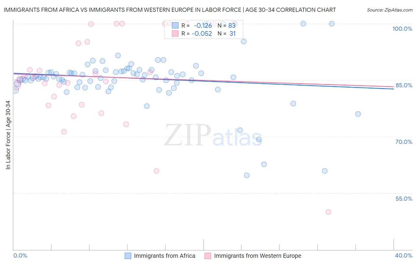 Immigrants from Africa vs Immigrants from Western Europe In Labor Force | Age 30-34