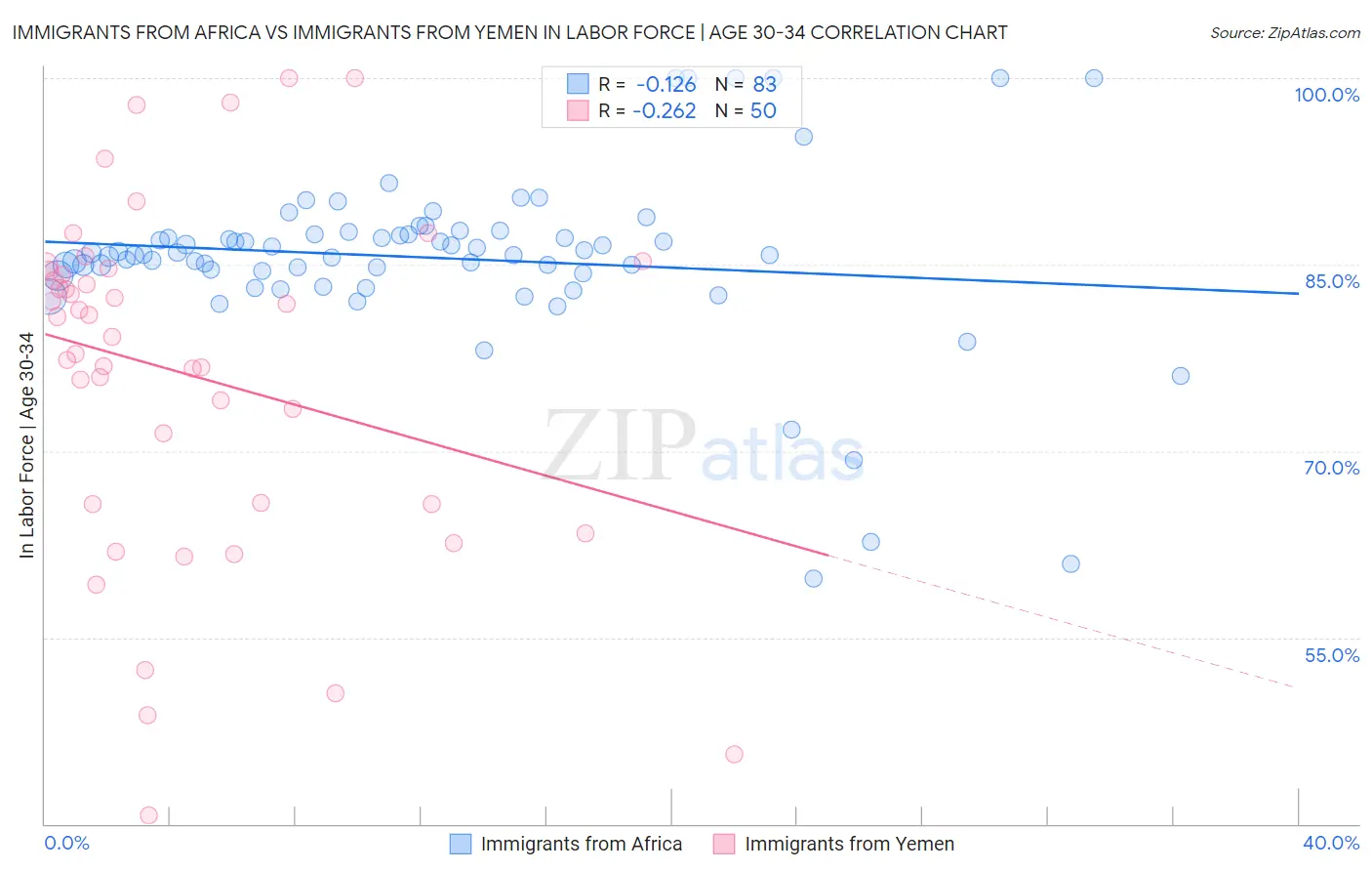 Immigrants from Africa vs Immigrants from Yemen In Labor Force | Age 30-34