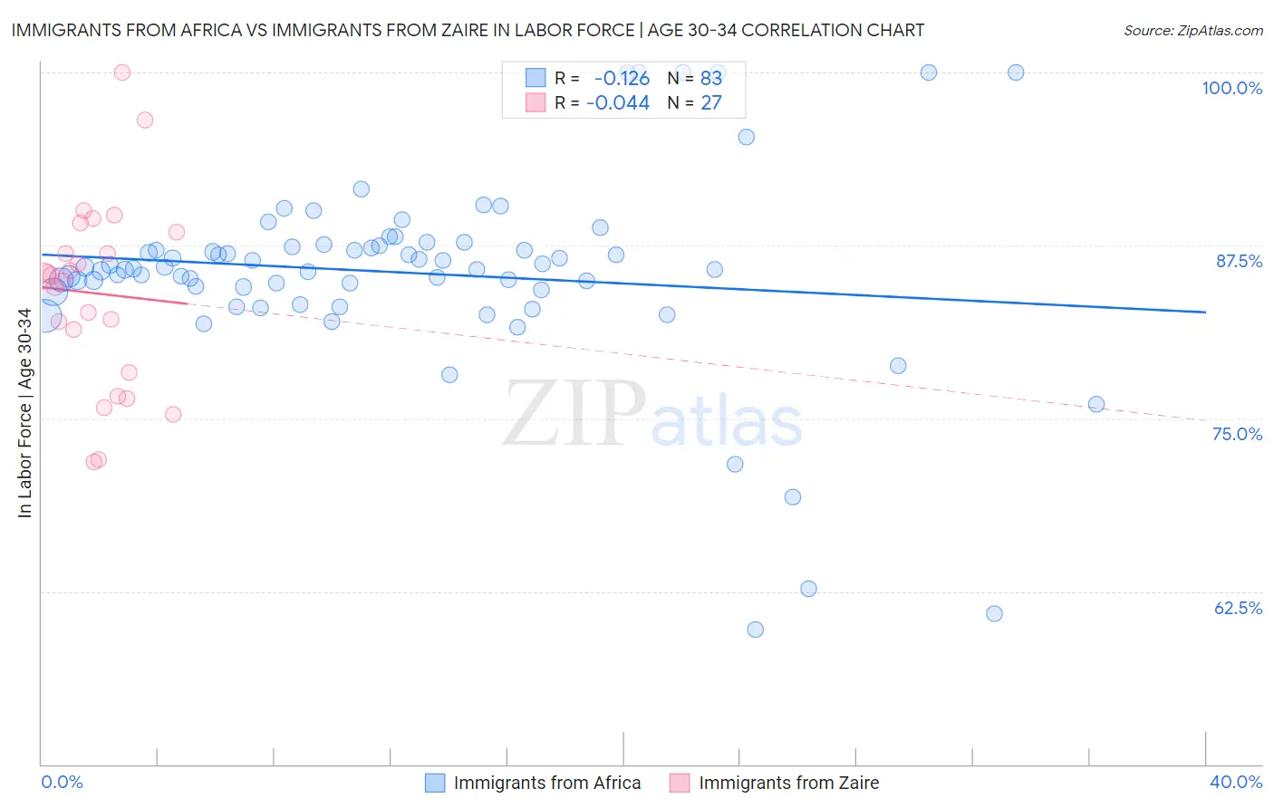 Immigrants from Africa vs Immigrants from Zaire In Labor Force | Age 30-34