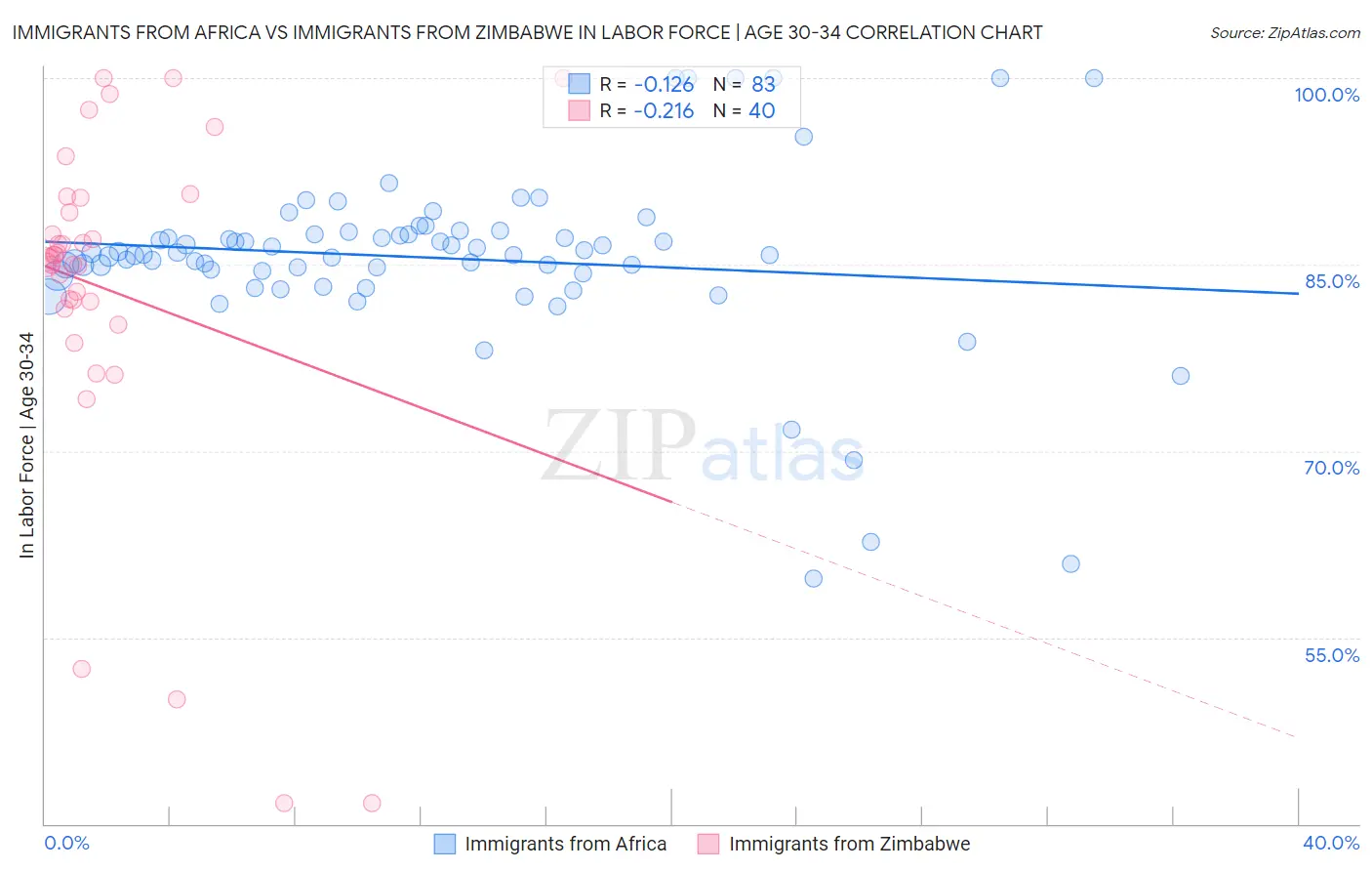 Immigrants from Africa vs Immigrants from Zimbabwe In Labor Force | Age 30-34