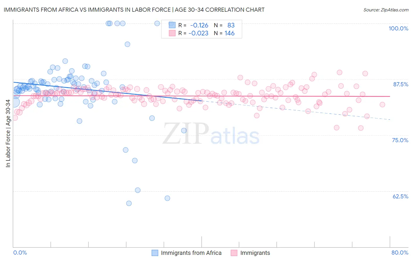 Immigrants from Africa vs Immigrants In Labor Force | Age 30-34