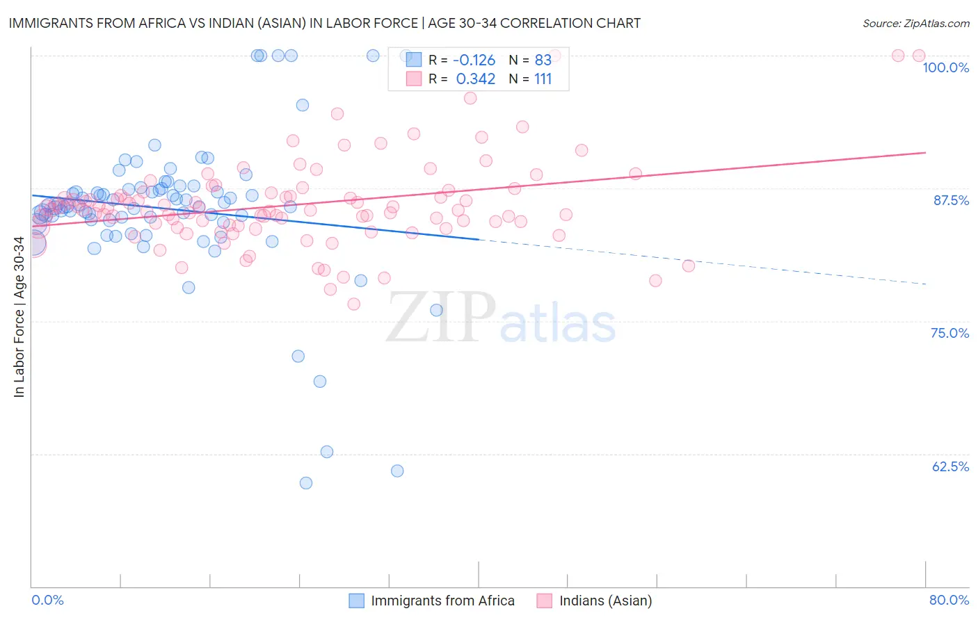 Immigrants from Africa vs Indian (Asian) In Labor Force | Age 30-34