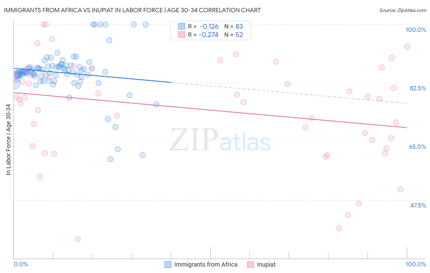 Immigrants from Africa vs Inupiat In Labor Force | Age 30-34