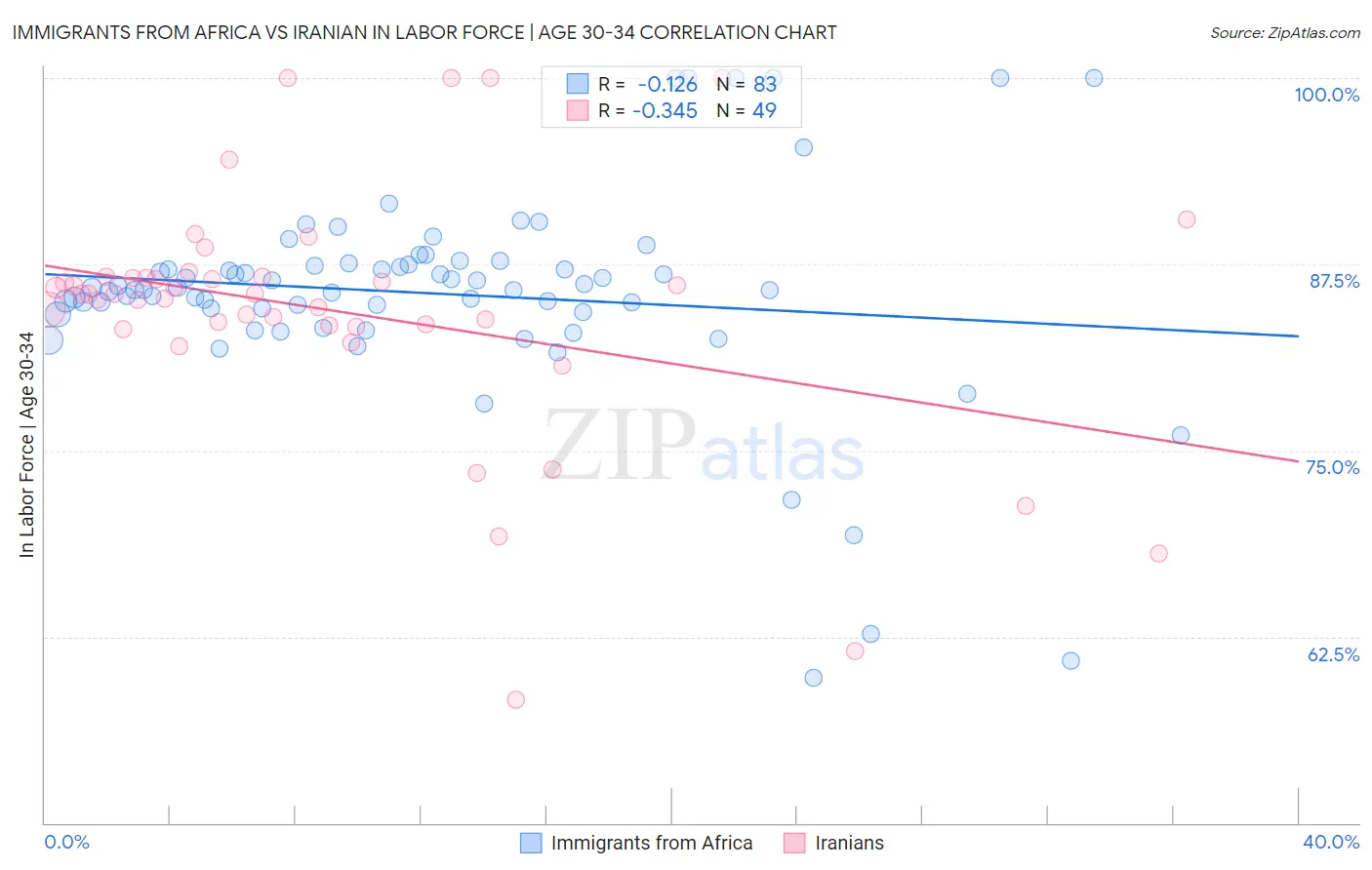 Immigrants from Africa vs Iranian In Labor Force | Age 30-34