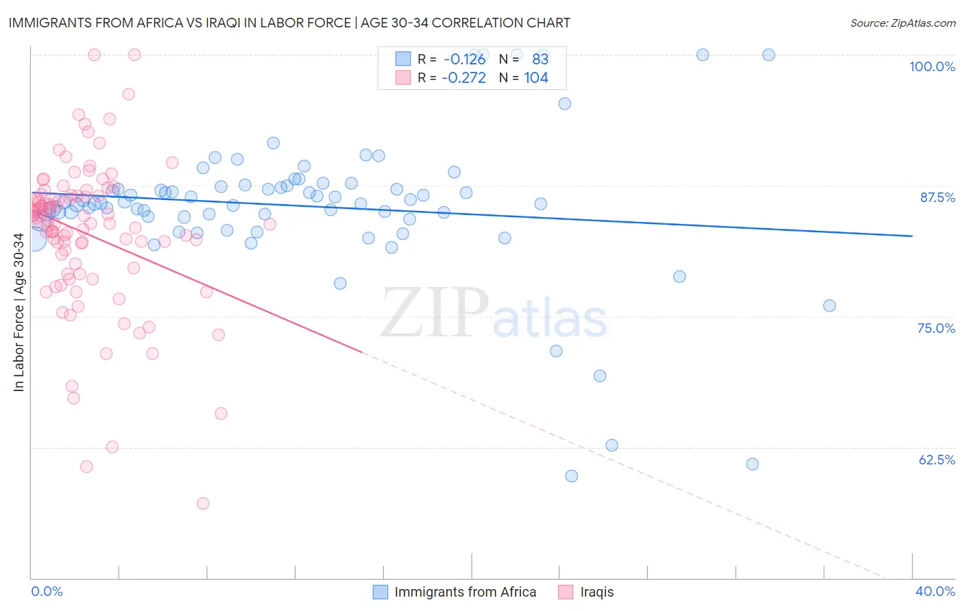 Immigrants from Africa vs Iraqi In Labor Force | Age 30-34