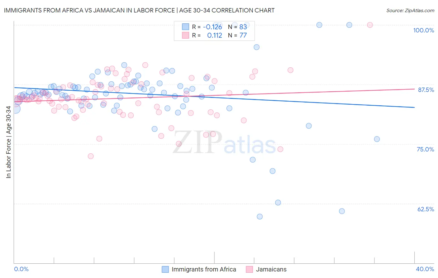 Immigrants from Africa vs Jamaican In Labor Force | Age 30-34