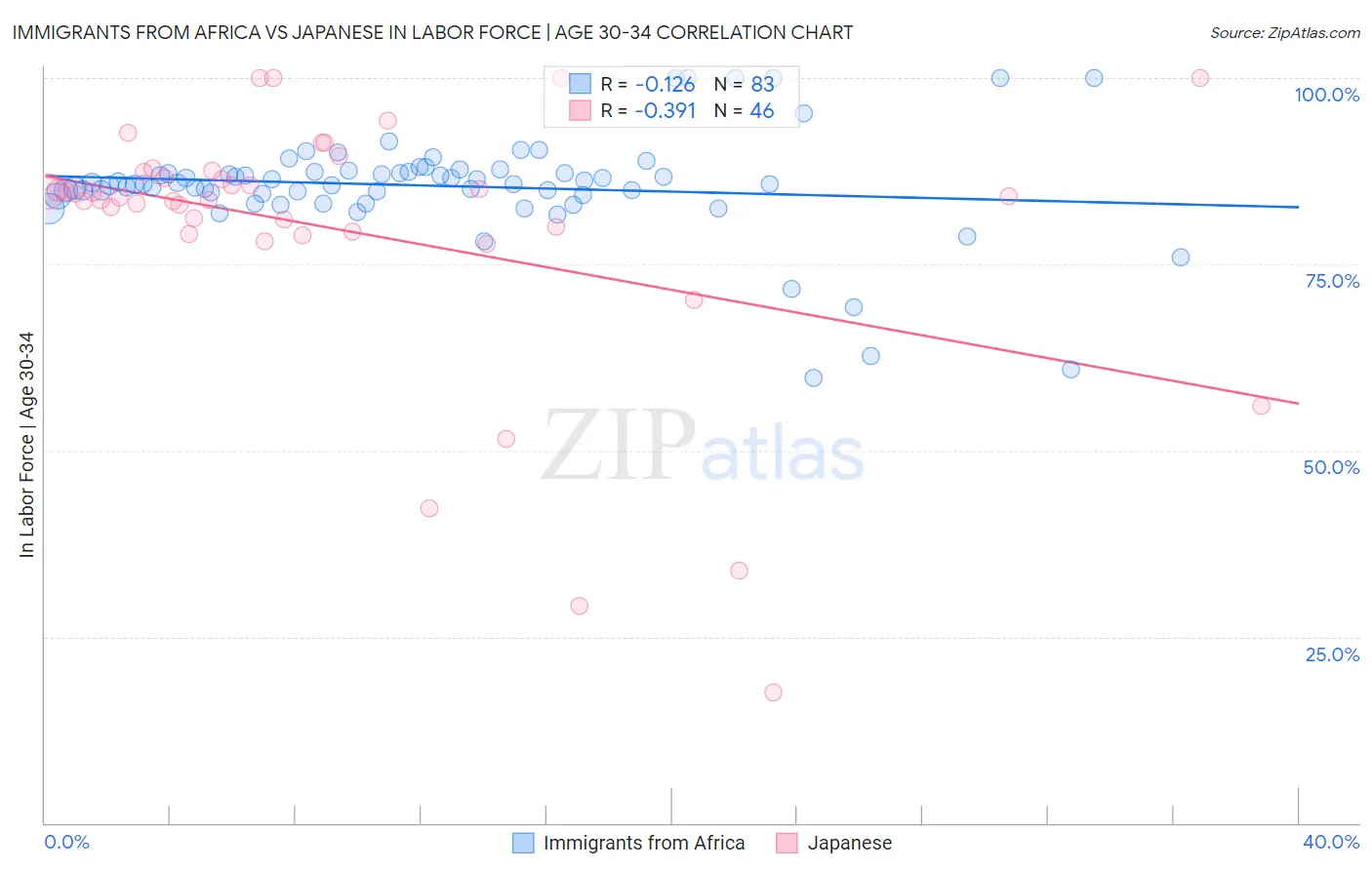 Immigrants from Africa vs Japanese In Labor Force | Age 30-34