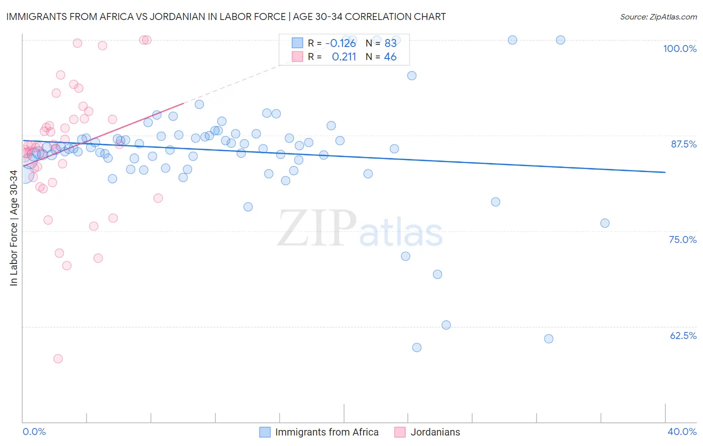 Immigrants from Africa vs Jordanian In Labor Force | Age 30-34