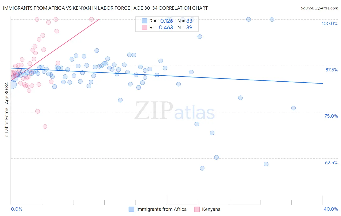 Immigrants from Africa vs Kenyan In Labor Force | Age 30-34