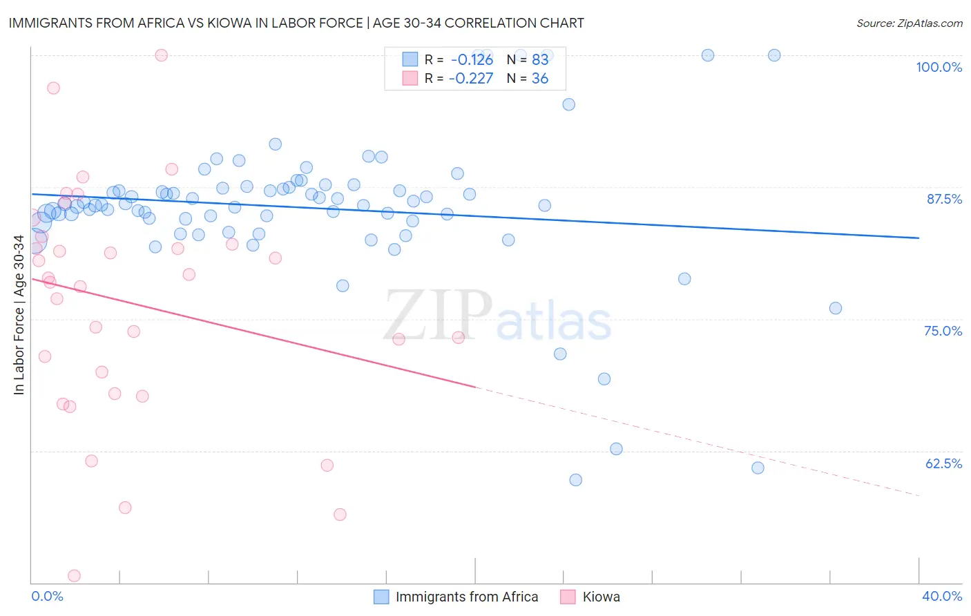 Immigrants from Africa vs Kiowa In Labor Force | Age 30-34