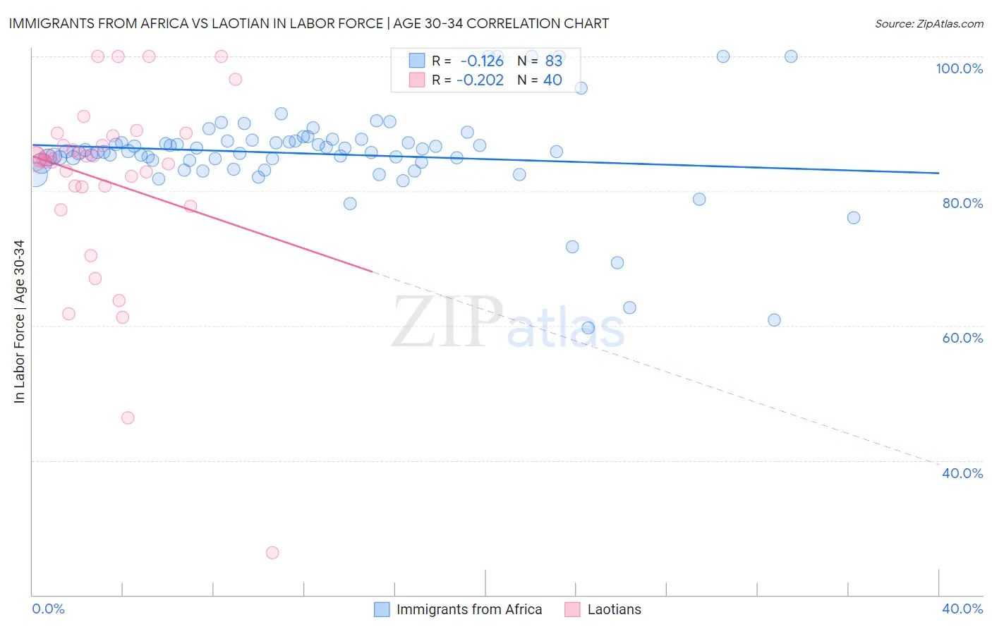 Immigrants from Africa vs Laotian In Labor Force | Age 30-34