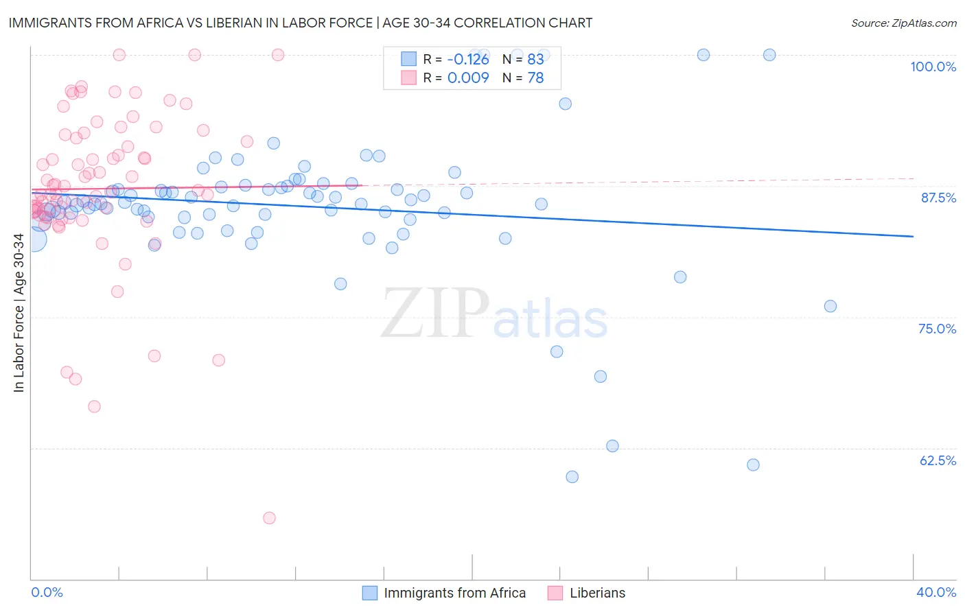 Immigrants from Africa vs Liberian In Labor Force | Age 30-34