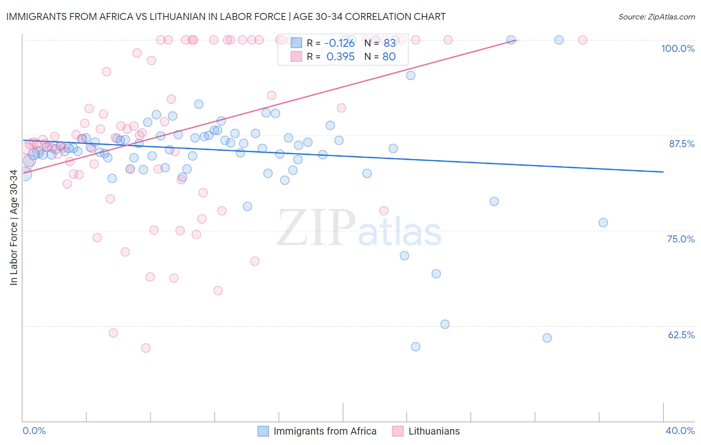 Immigrants from Africa vs Lithuanian In Labor Force | Age 30-34