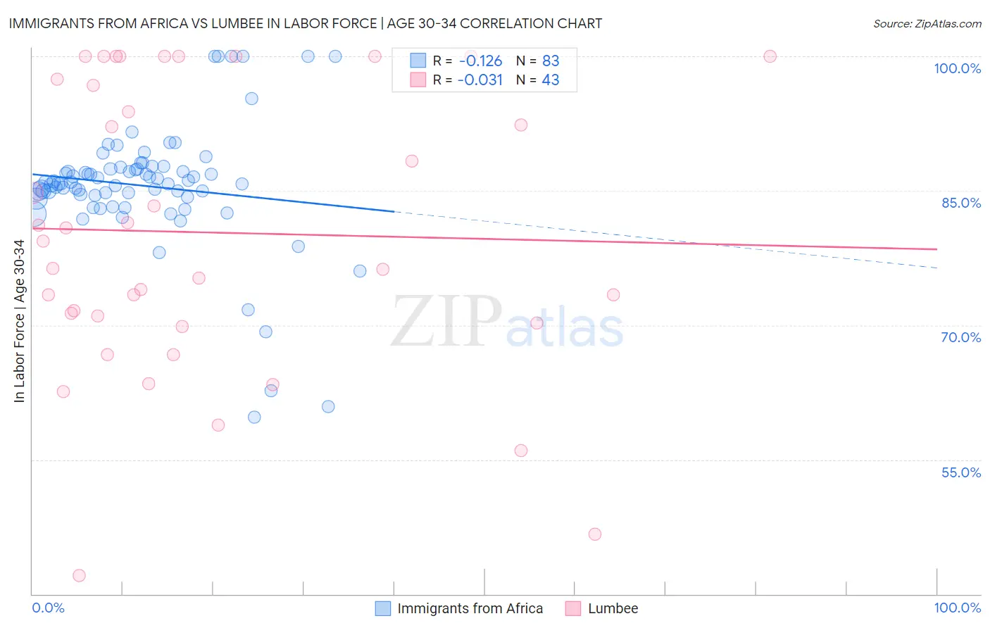 Immigrants from Africa vs Lumbee In Labor Force | Age 30-34