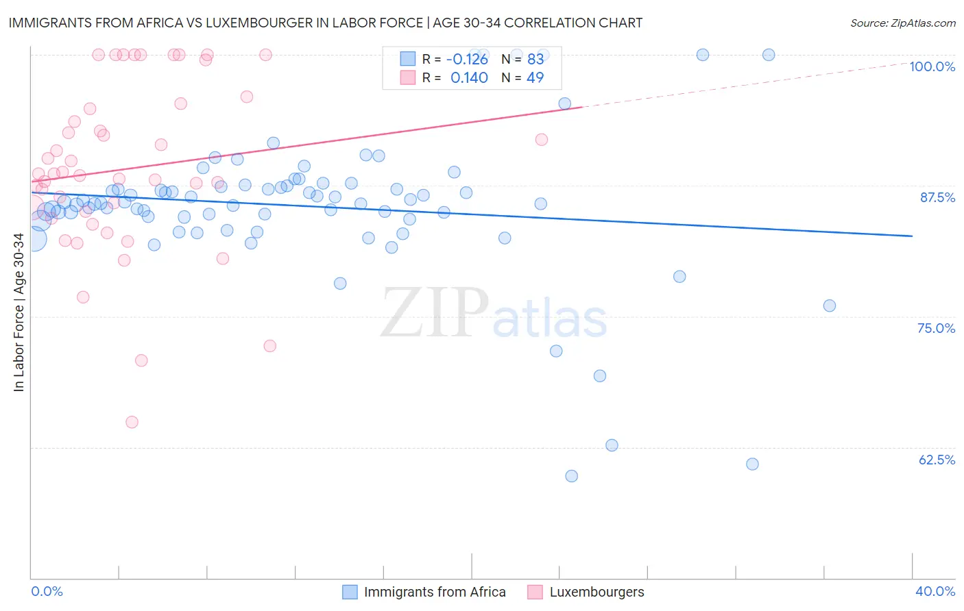 Immigrants from Africa vs Luxembourger In Labor Force | Age 30-34