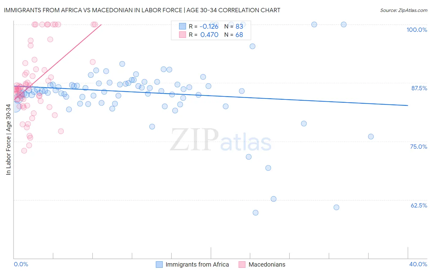 Immigrants from Africa vs Macedonian In Labor Force | Age 30-34