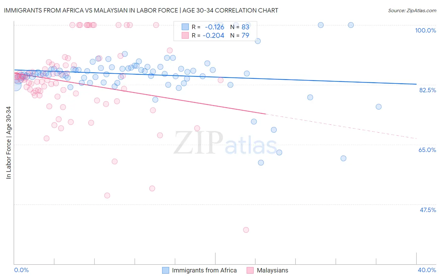 Immigrants from Africa vs Malaysian In Labor Force | Age 30-34