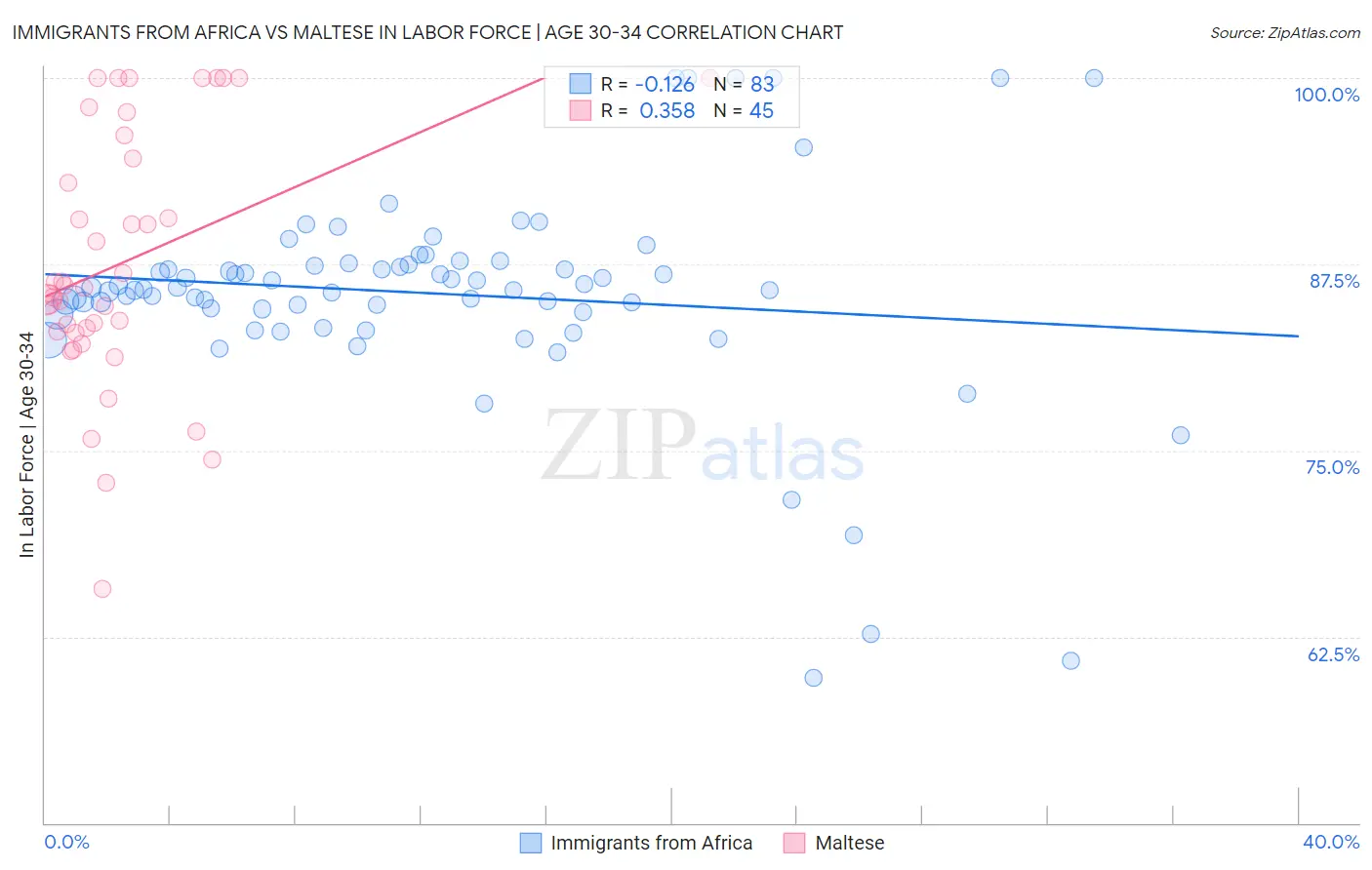 Immigrants from Africa vs Maltese In Labor Force | Age 30-34