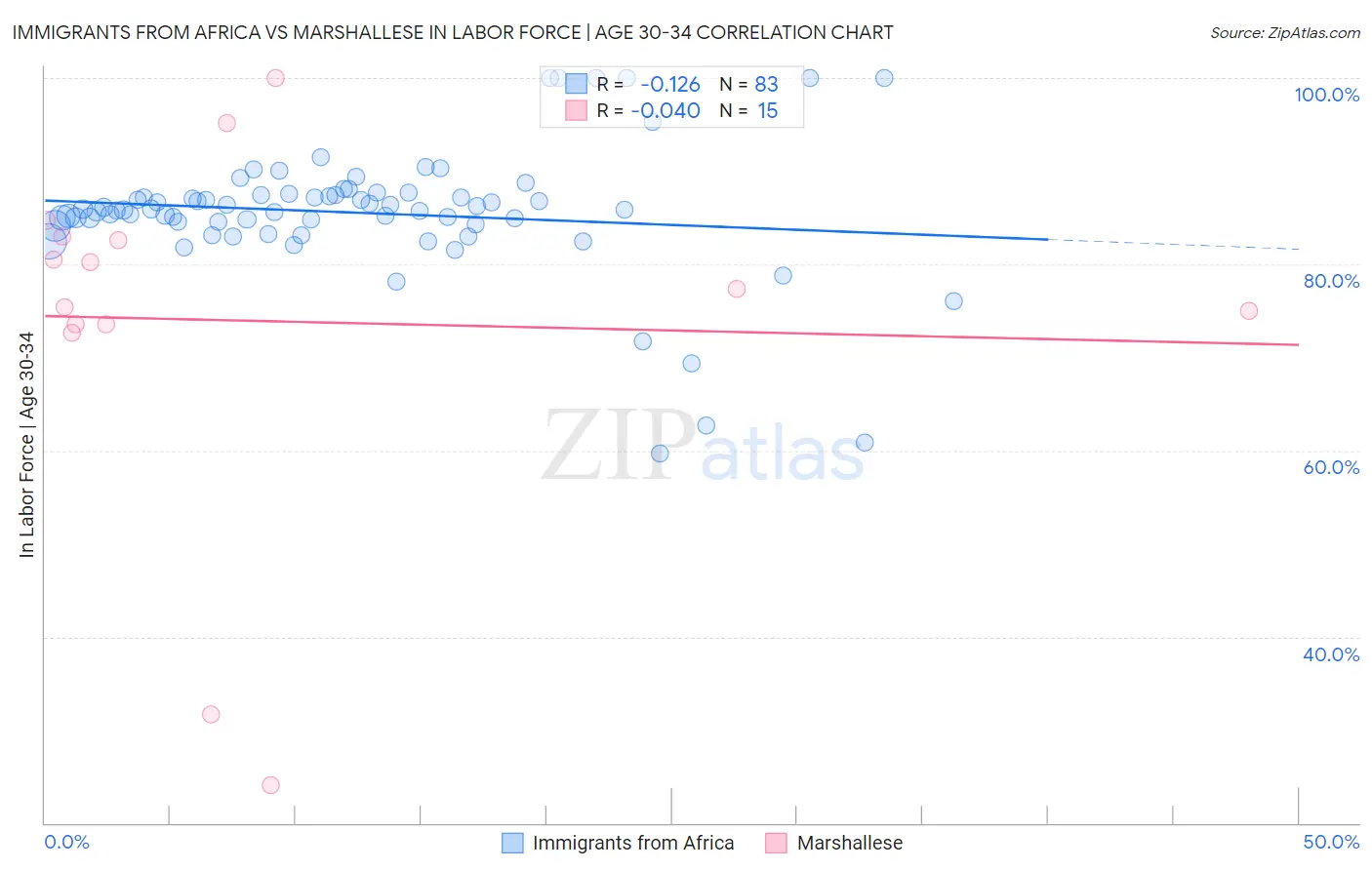 Immigrants from Africa vs Marshallese In Labor Force | Age 30-34