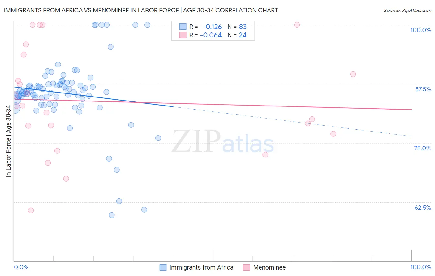 Immigrants from Africa vs Menominee In Labor Force | Age 30-34