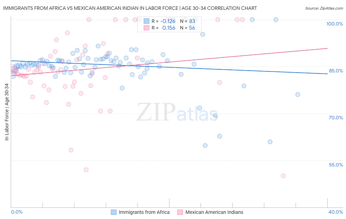 Immigrants from Africa vs Mexican American Indian In Labor Force | Age 30-34