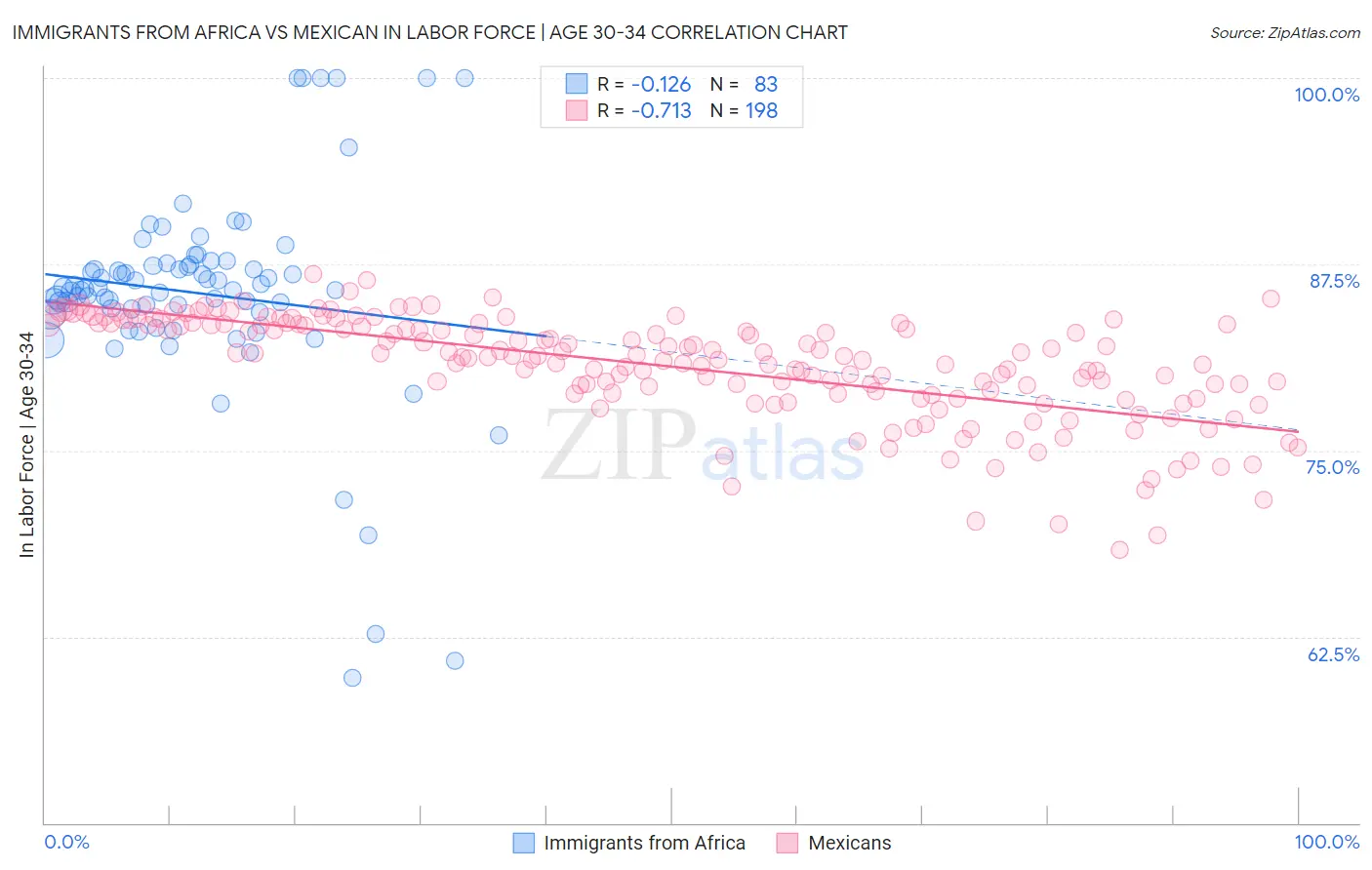 Immigrants from Africa vs Mexican In Labor Force | Age 30-34