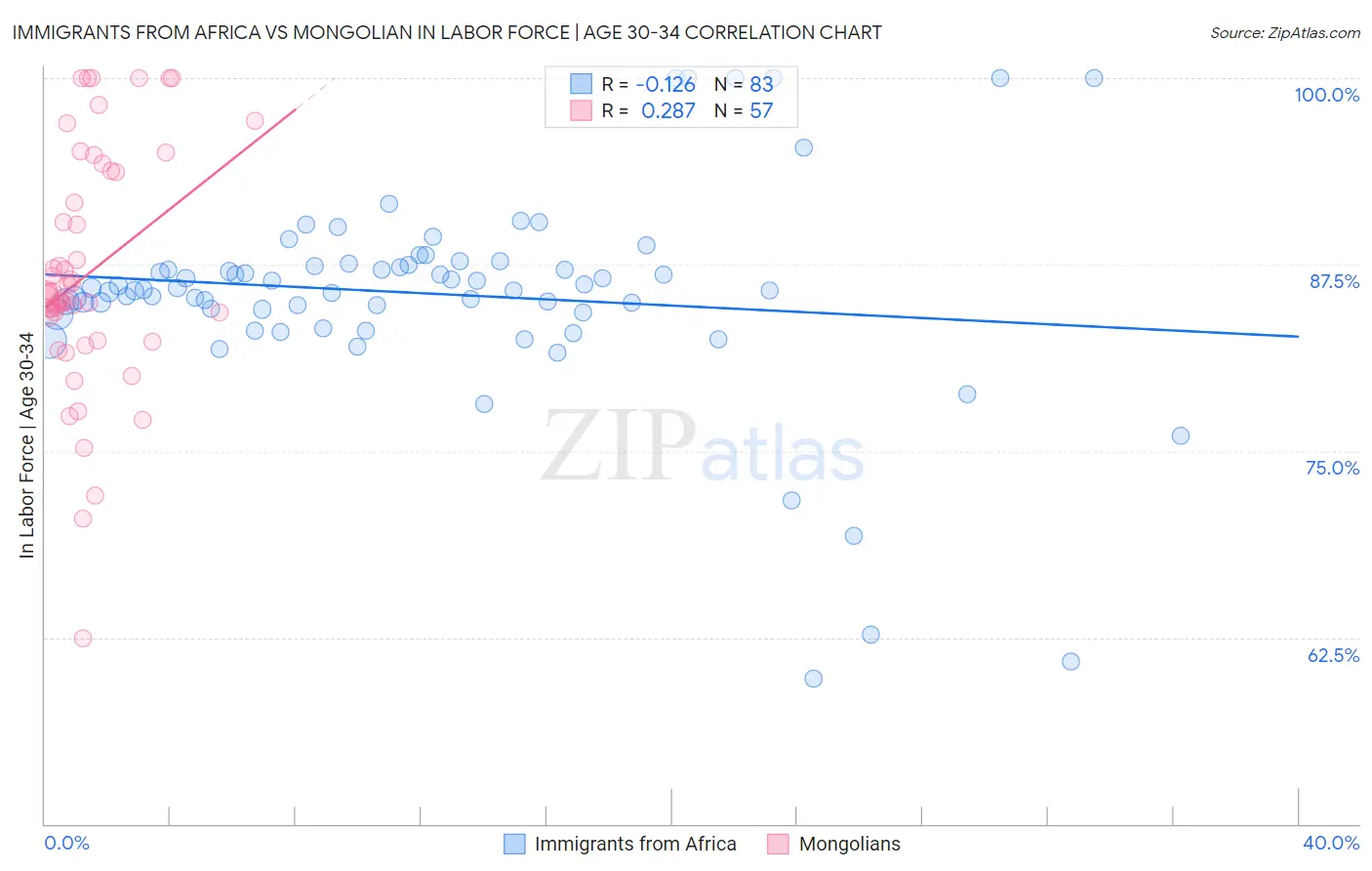 Immigrants from Africa vs Mongolian In Labor Force | Age 30-34