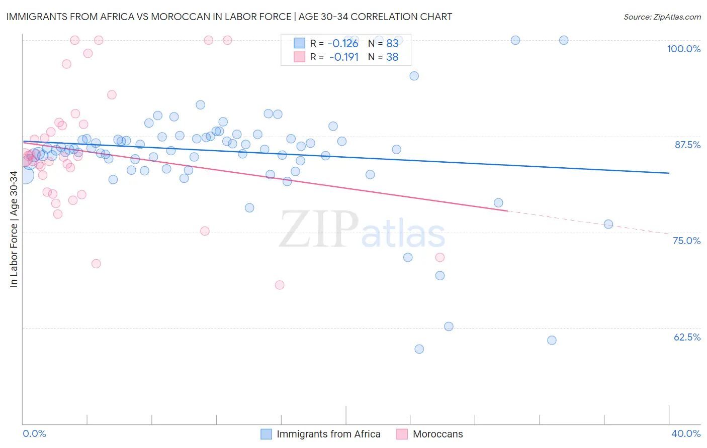 Immigrants from Africa vs Moroccan In Labor Force | Age 30-34