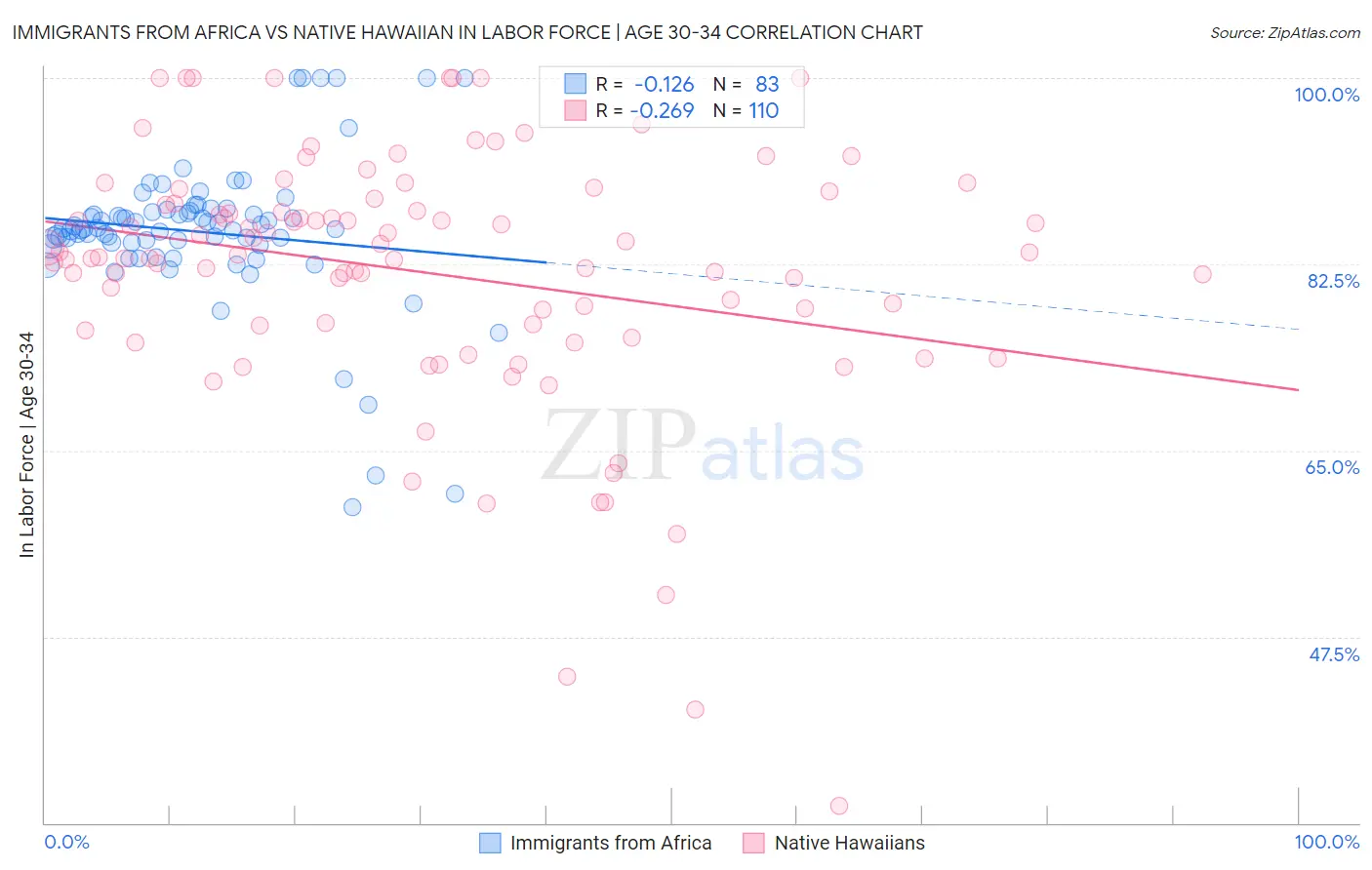 Immigrants from Africa vs Native Hawaiian In Labor Force | Age 30-34