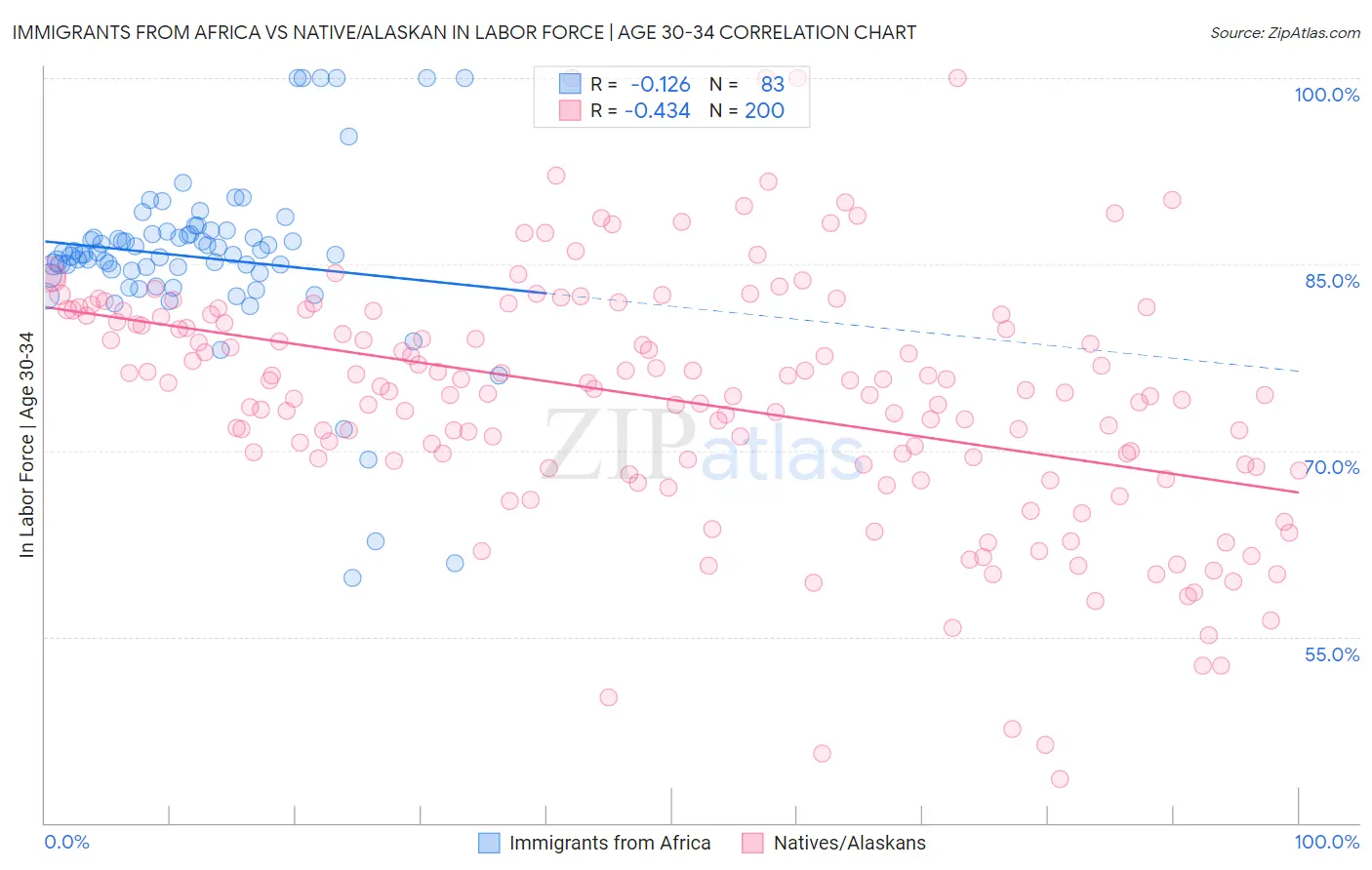 Immigrants from Africa vs Native/Alaskan In Labor Force | Age 30-34