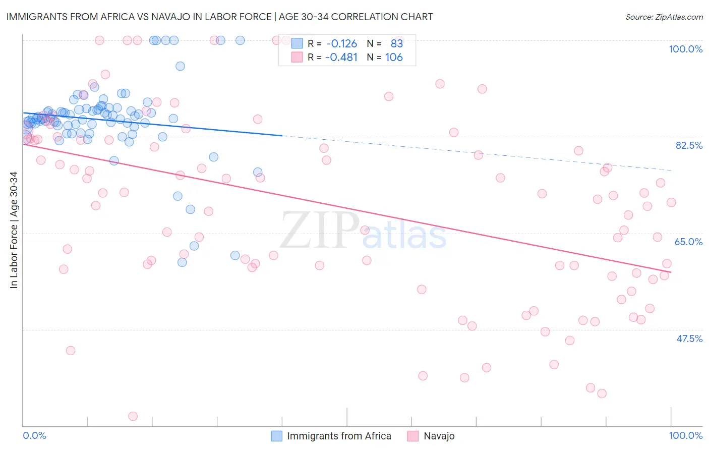 Immigrants from Africa vs Navajo In Labor Force | Age 30-34