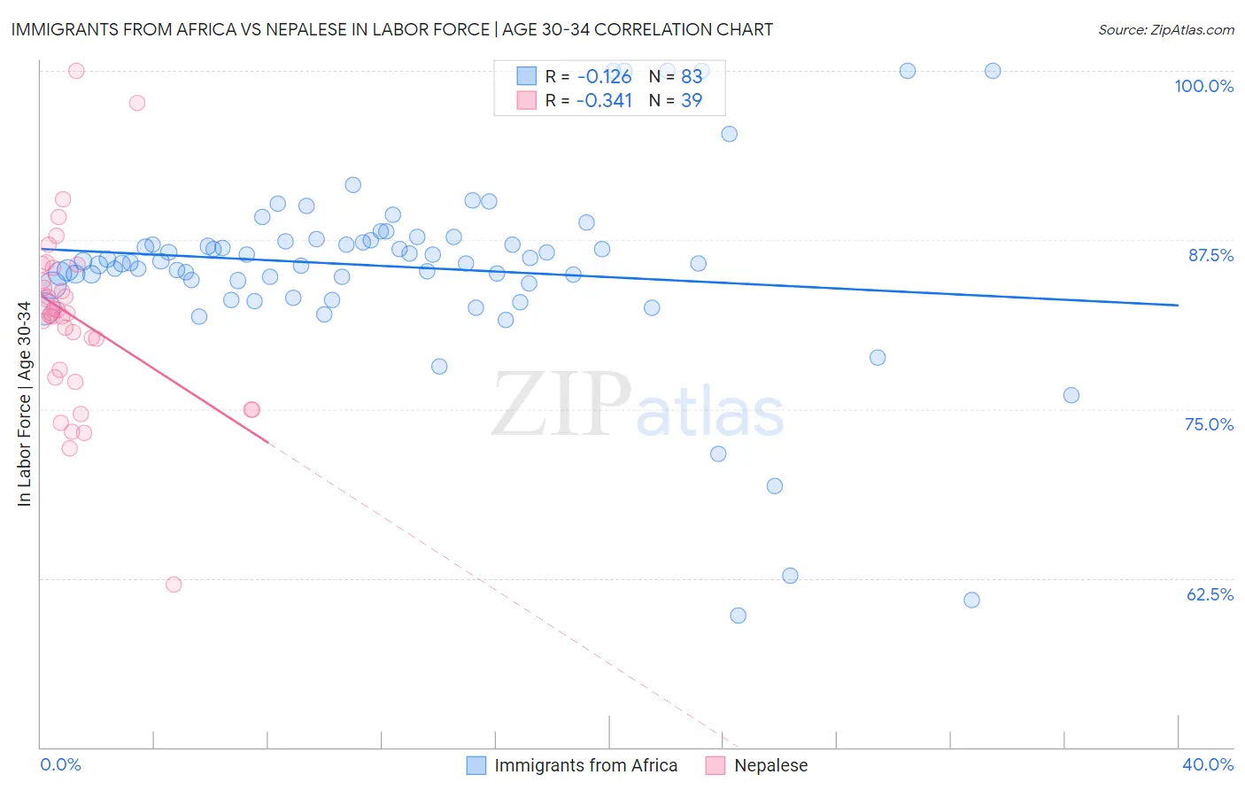 Immigrants from Africa vs Nepalese In Labor Force | Age 30-34