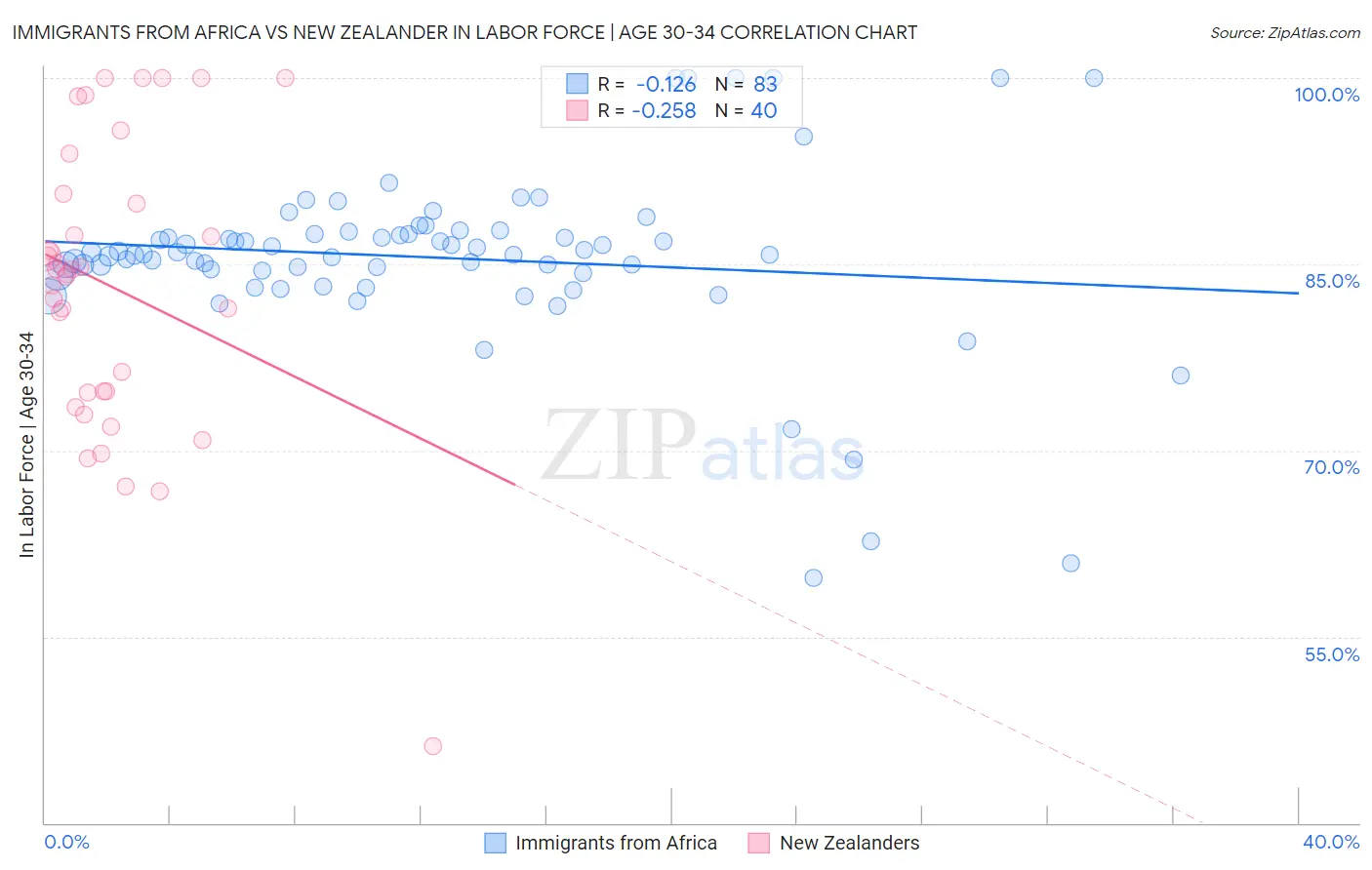 Immigrants from Africa vs New Zealander In Labor Force | Age 30-34